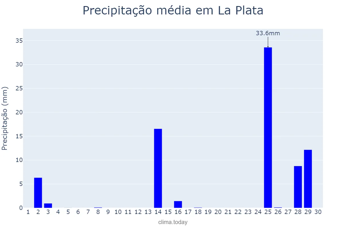 Precipitação em novembro em La Plata, Buenos Aires, AR