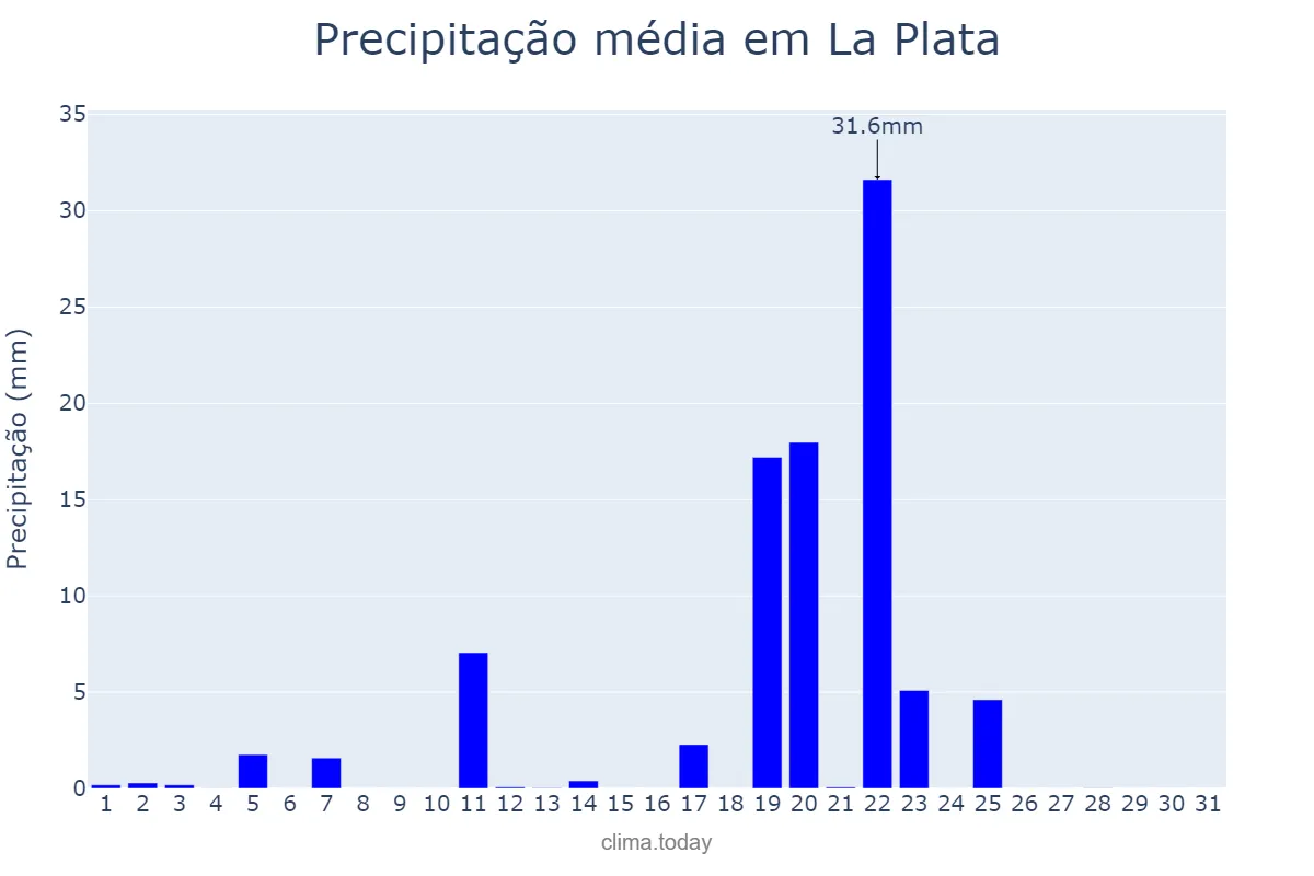 Precipitação em outubro em La Plata, Buenos Aires, AR