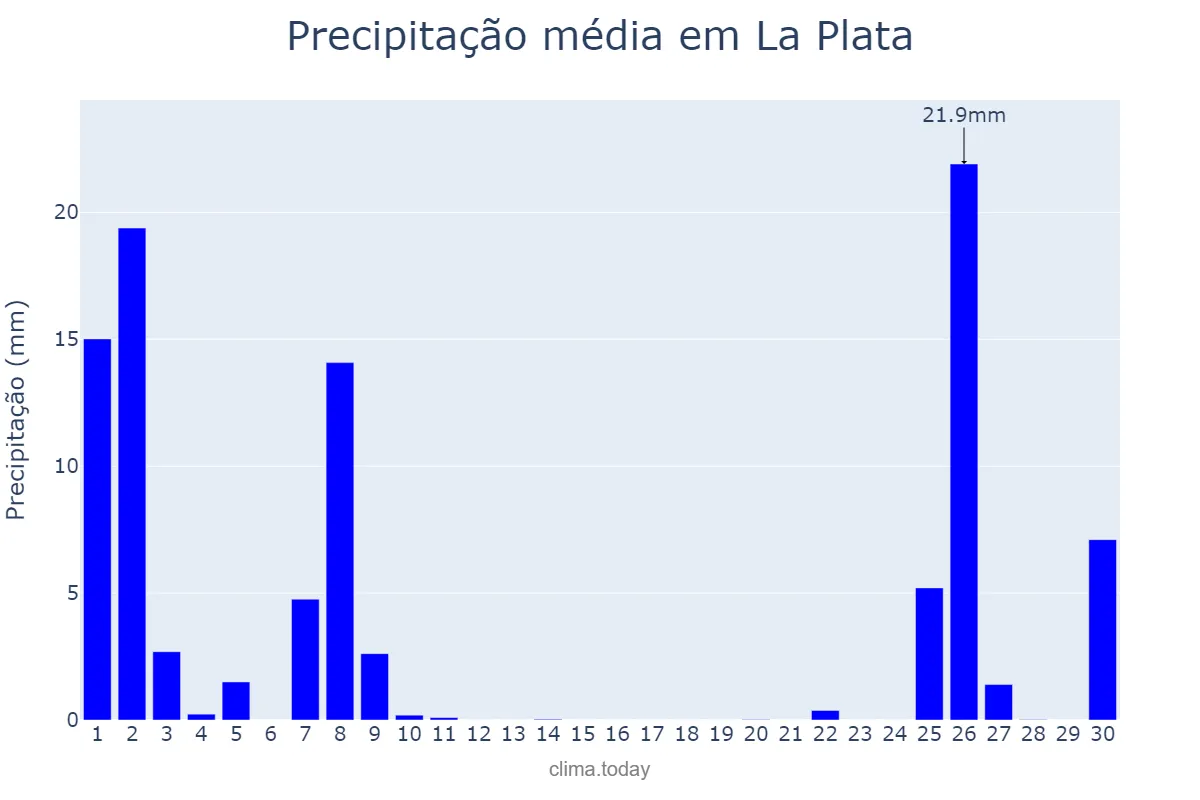 Precipitação em setembro em La Plata, Buenos Aires, AR