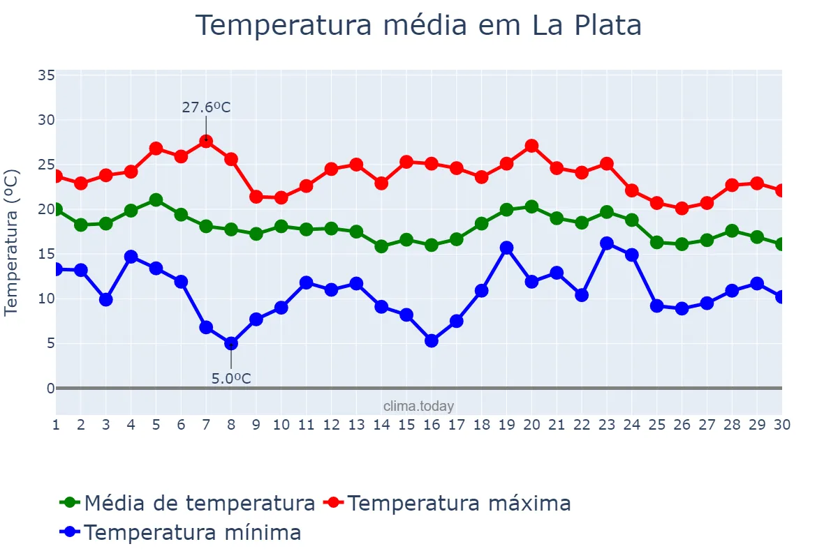 Temperatura em abril em La Plata, Buenos Aires, AR