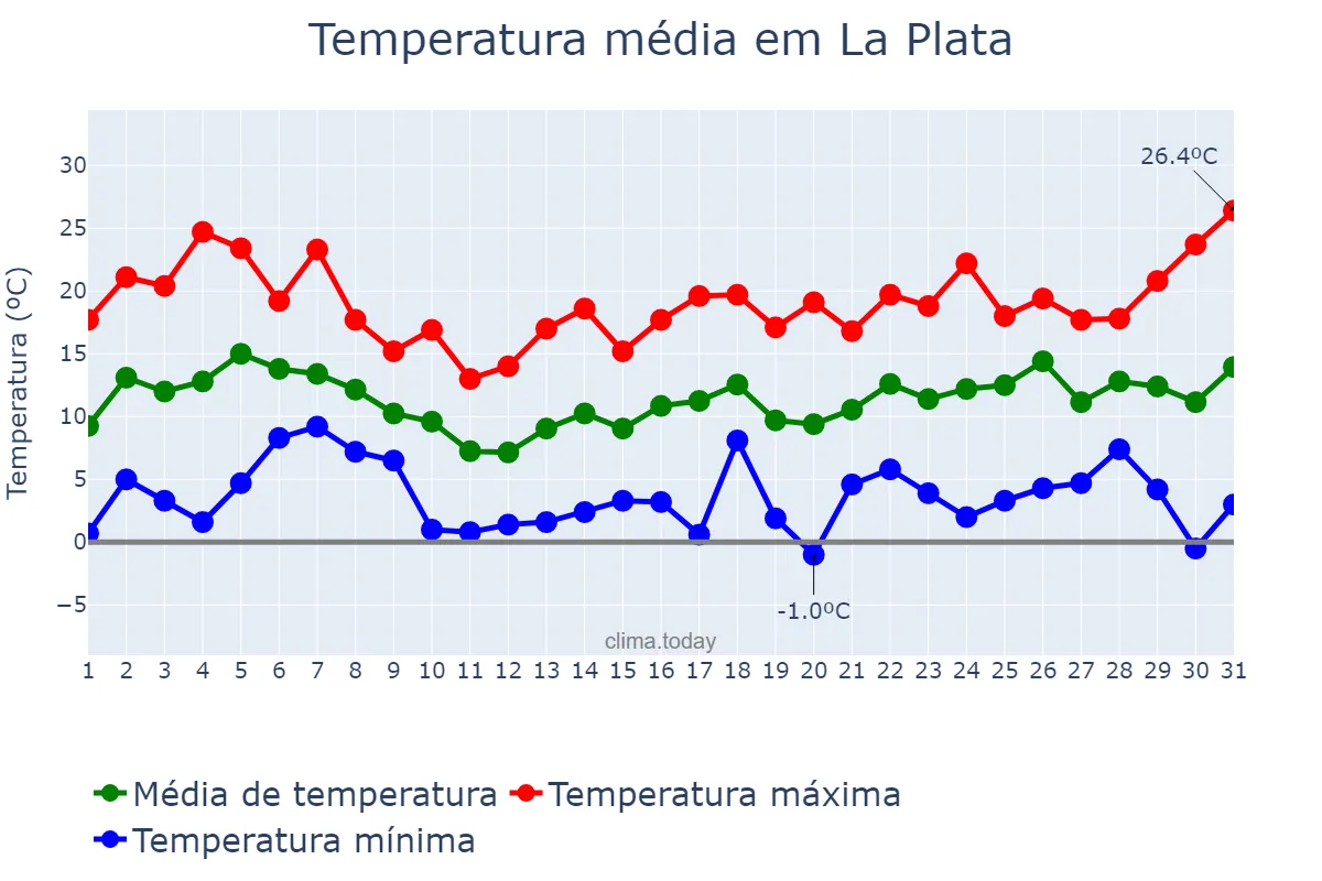 Temperatura em agosto em La Plata, Buenos Aires, AR