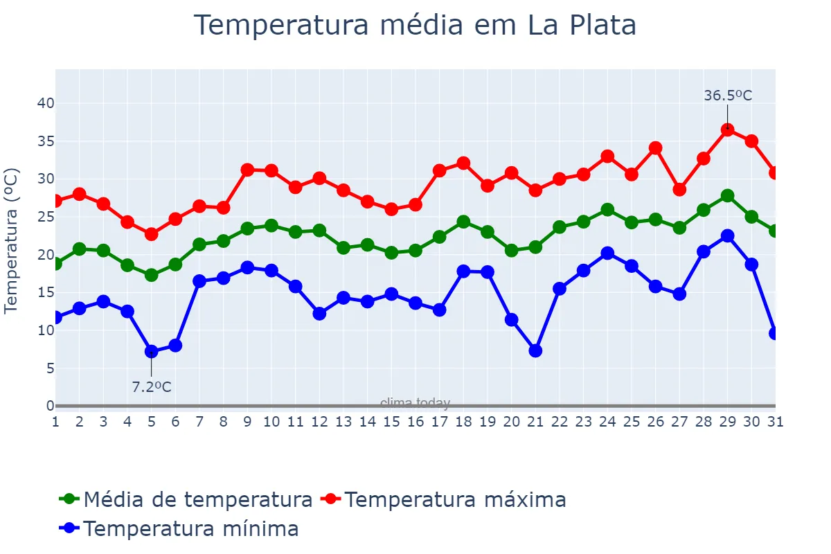 Temperatura em dezembro em La Plata, Buenos Aires, AR