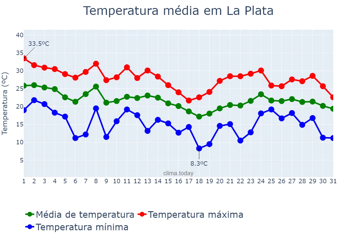 Temperatura em marco em La Plata, Buenos Aires, AR