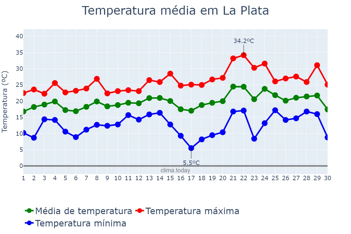 Temperatura em novembro em La Plata, Buenos Aires, AR