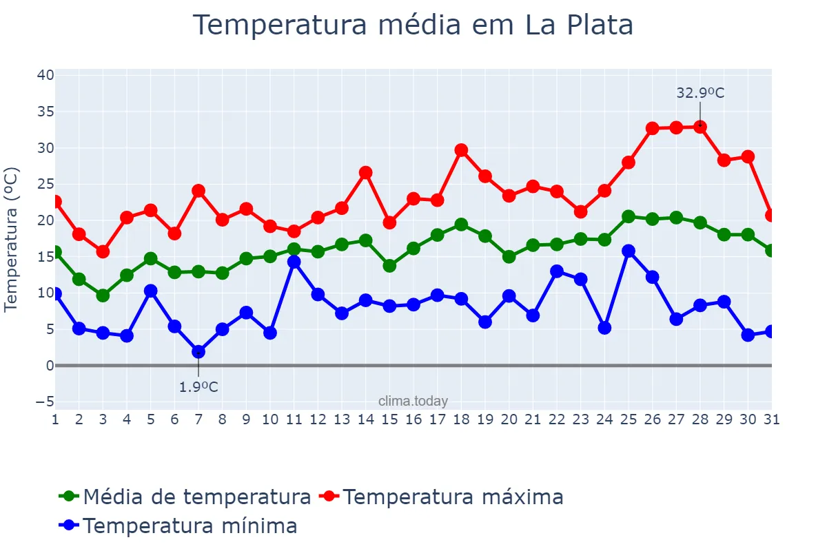Temperatura em outubro em La Plata, Buenos Aires, AR