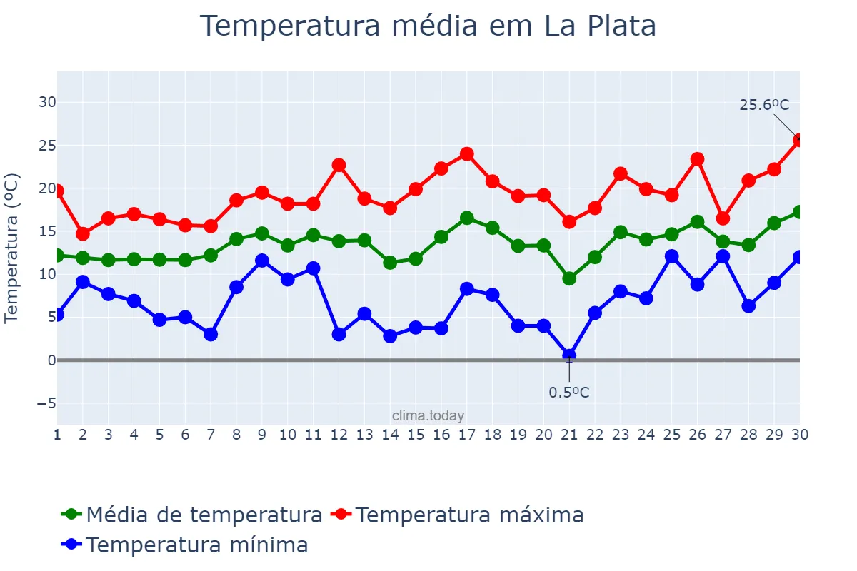 Temperatura em setembro em La Plata, Buenos Aires, AR