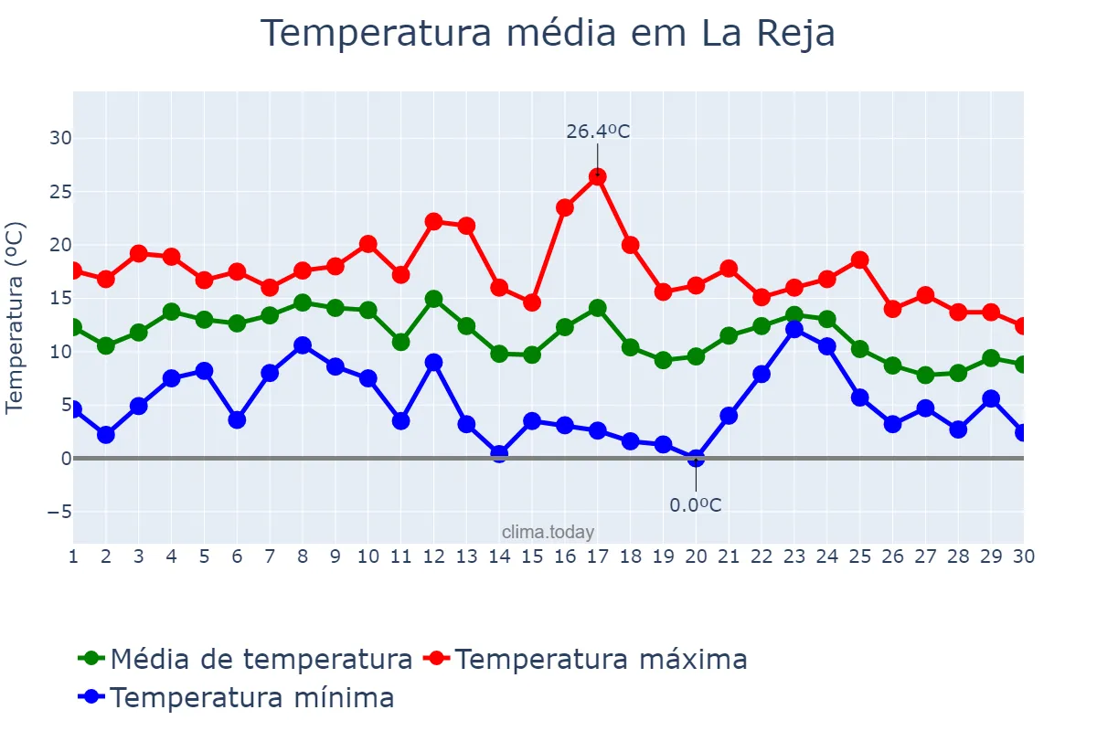 Temperatura em junho em La Reja, Buenos Aires, AR