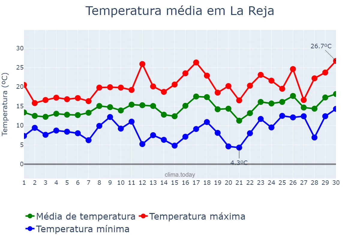 Temperatura em setembro em La Reja, Buenos Aires, AR