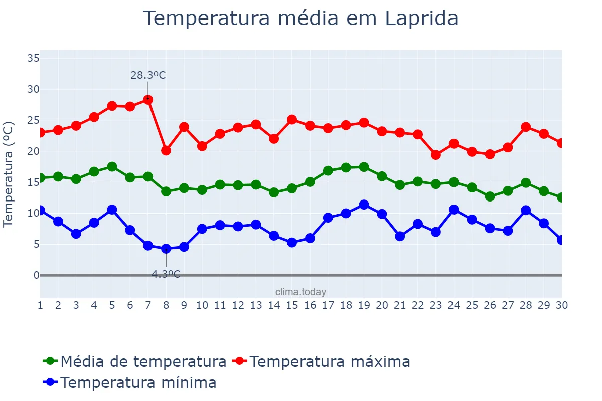 Temperatura em abril em Laprida, Buenos Aires, AR