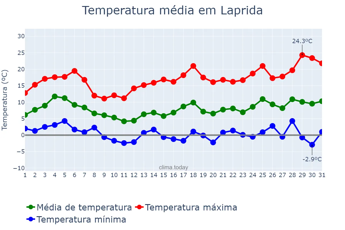 Temperatura em agosto em Laprida, Buenos Aires, AR