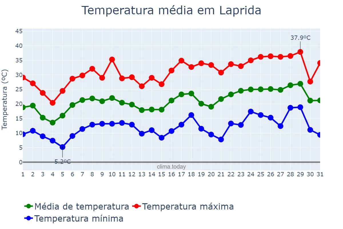 Temperatura em dezembro em Laprida, Buenos Aires, AR