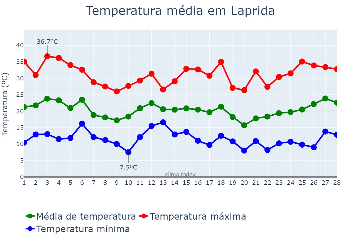 Temperatura em fevereiro em Laprida, Buenos Aires, AR