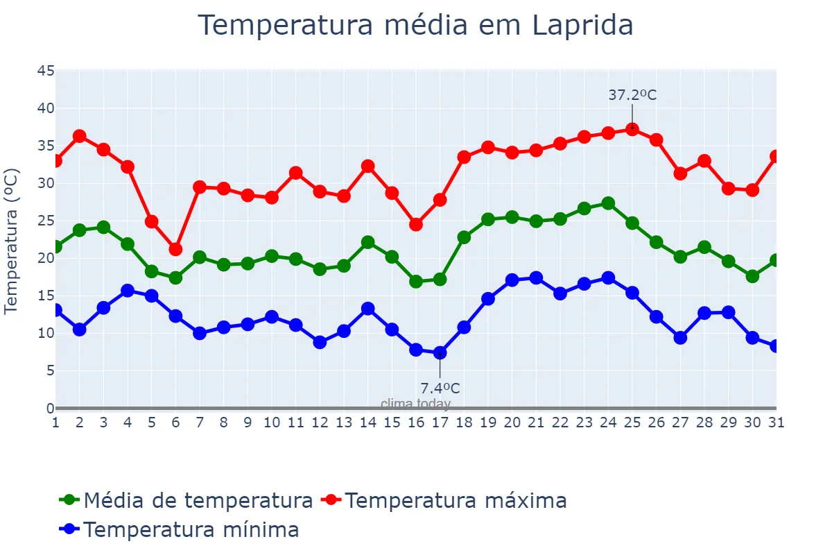 Temperatura em janeiro em Laprida, Buenos Aires, AR