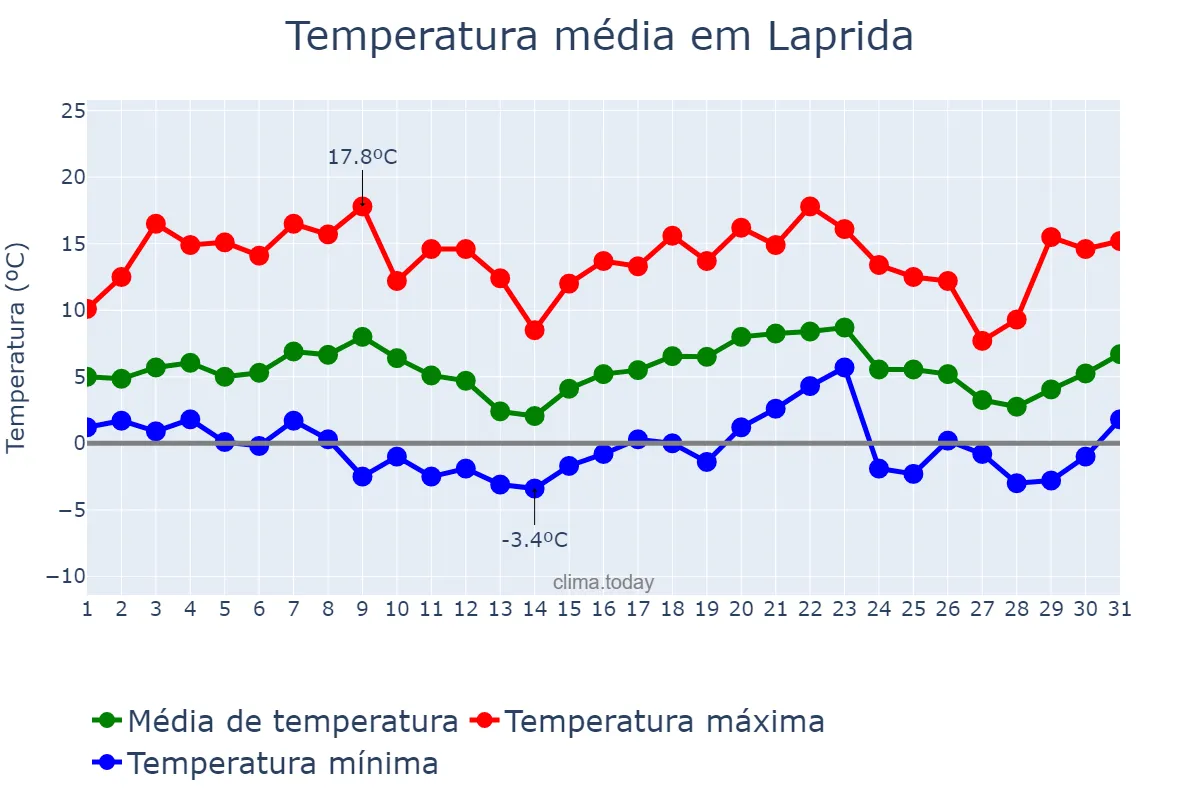 Temperatura em julho em Laprida, Buenos Aires, AR