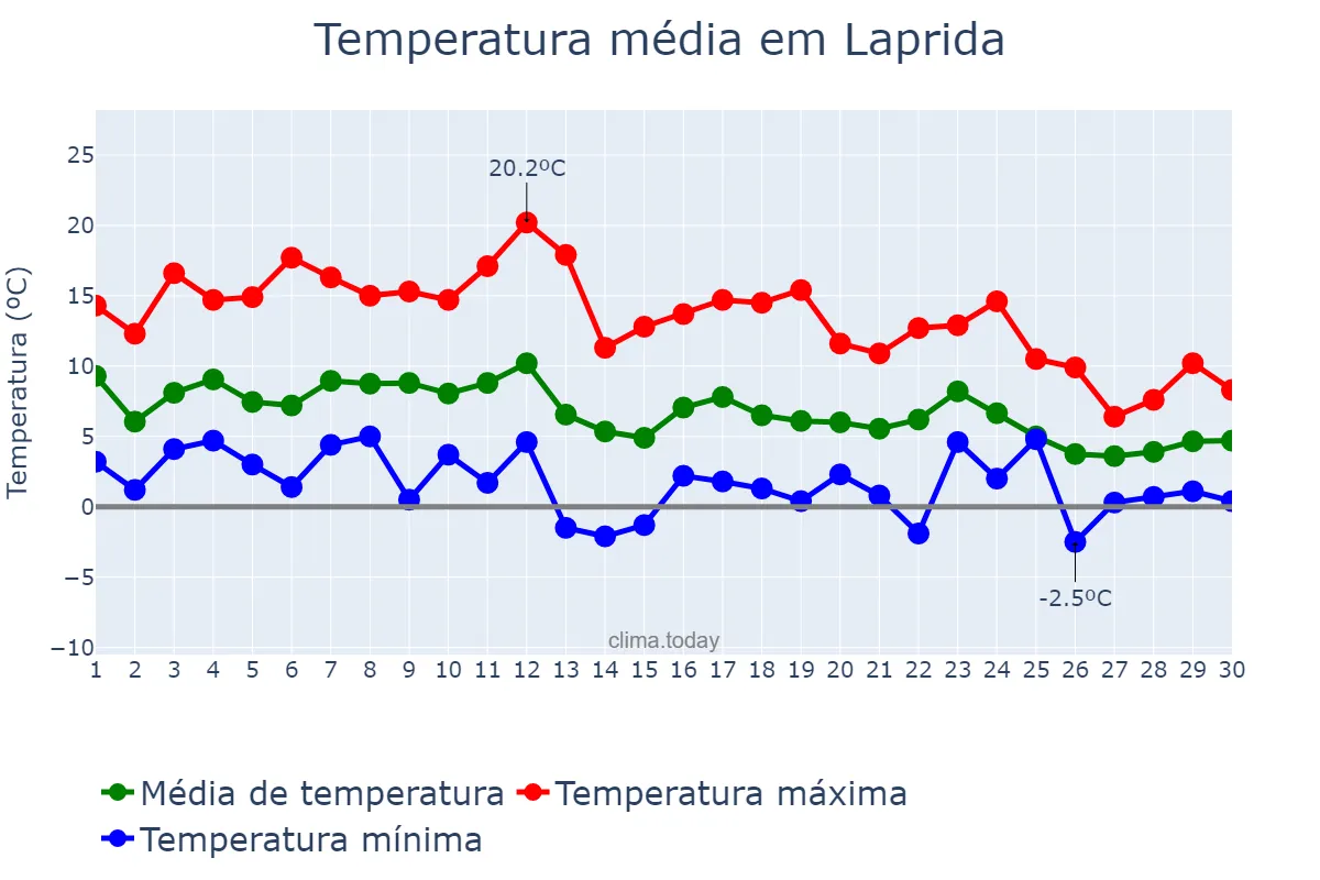 Temperatura em junho em Laprida, Buenos Aires, AR