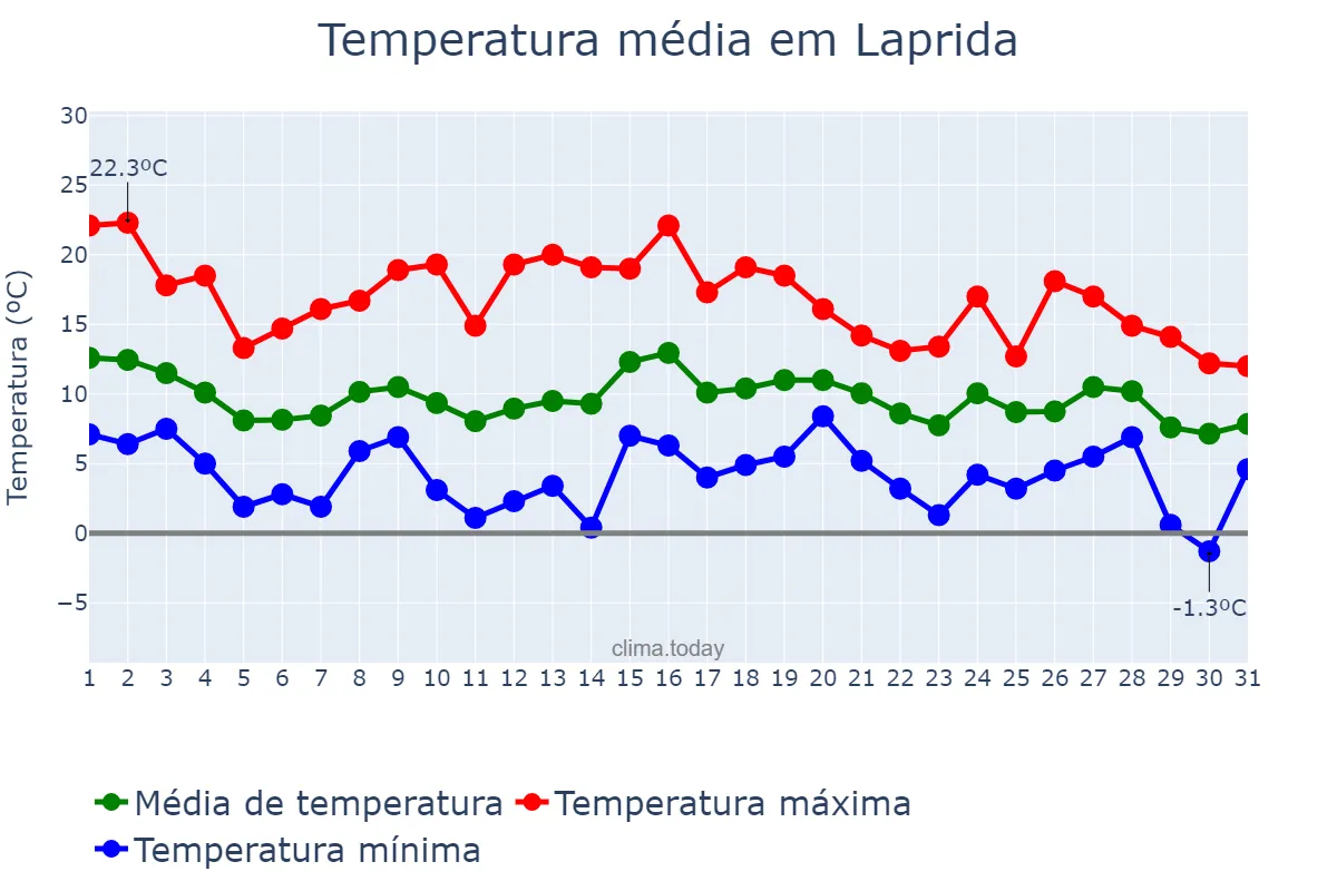 Temperatura em maio em Laprida, Buenos Aires, AR