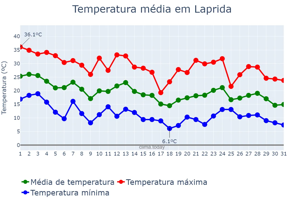 Temperatura em marco em Laprida, Buenos Aires, AR