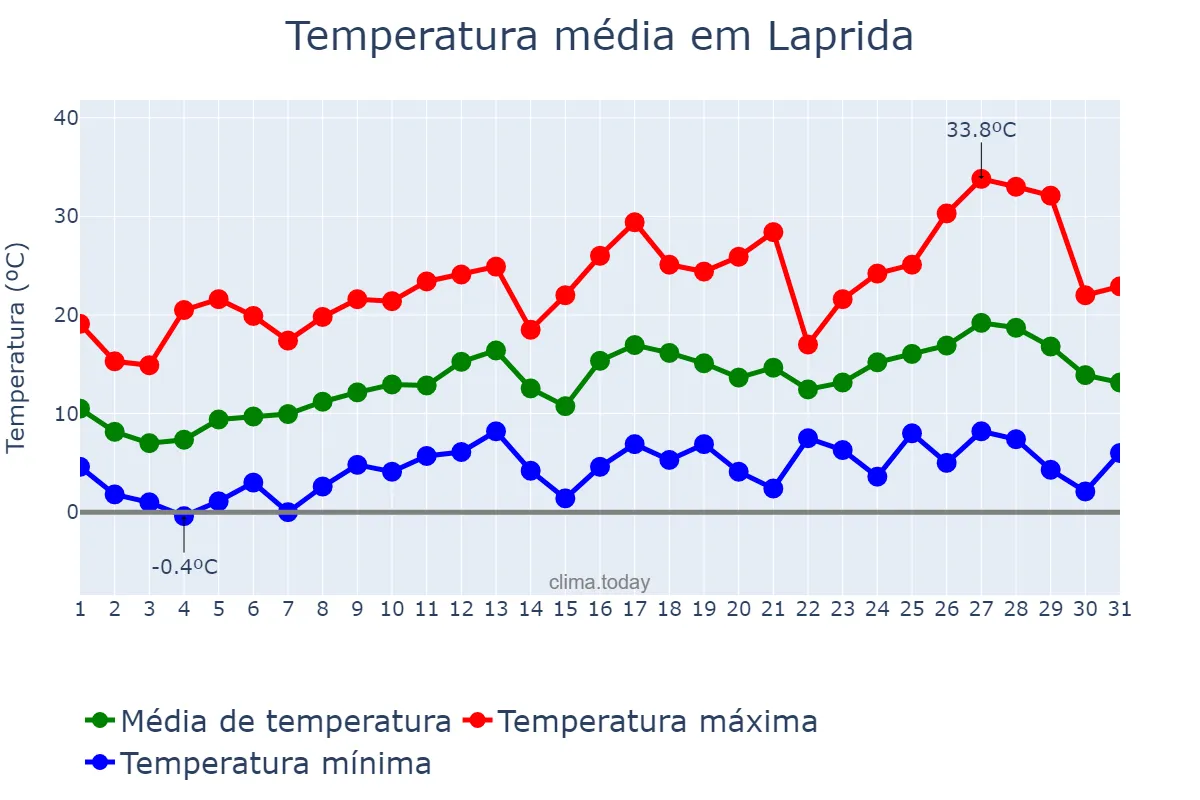 Temperatura em outubro em Laprida, Buenos Aires, AR