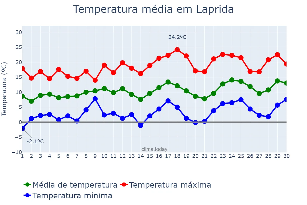 Temperatura em setembro em Laprida, Buenos Aires, AR