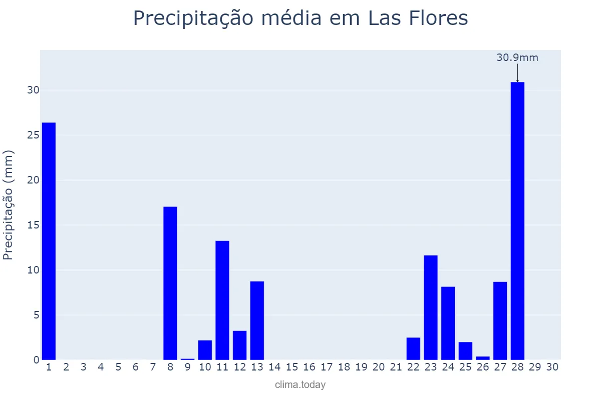 Precipitação em abril em Las Flores, Buenos Aires, AR