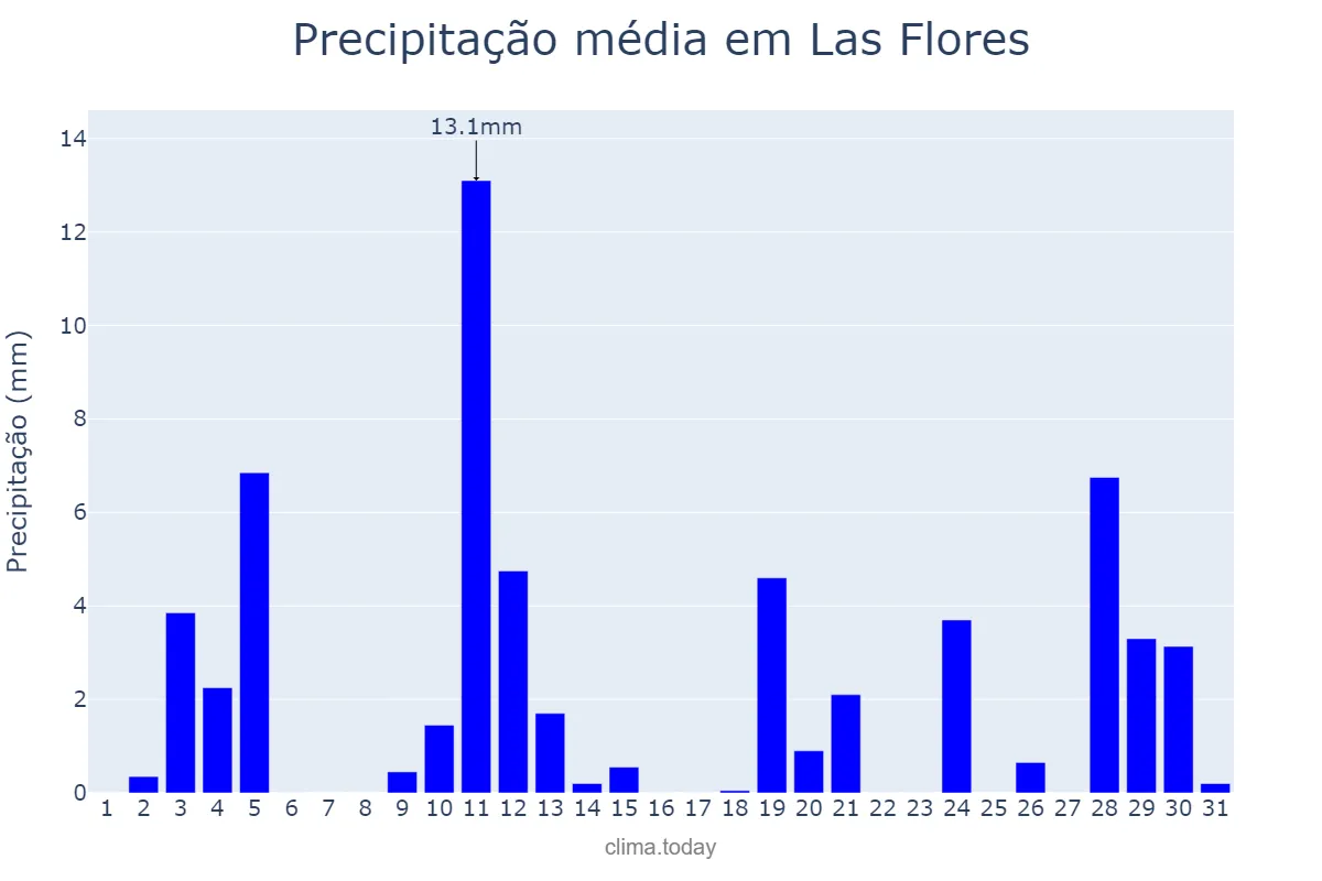 Precipitação em dezembro em Las Flores, Buenos Aires, AR