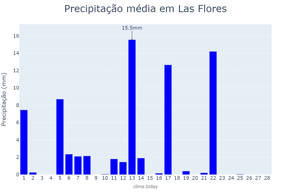 Precipitação em fevereiro em Las Flores, Buenos Aires, AR