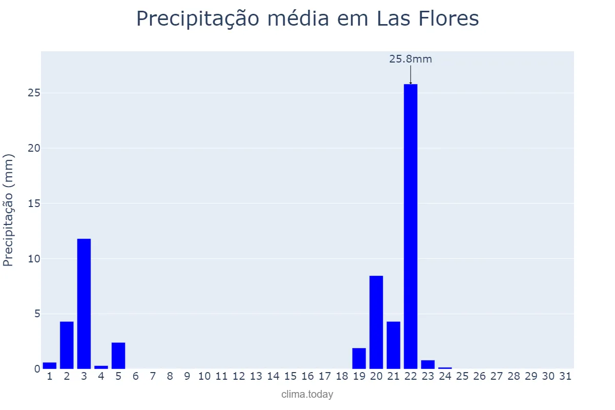 Precipitação em maio em Las Flores, Buenos Aires, AR