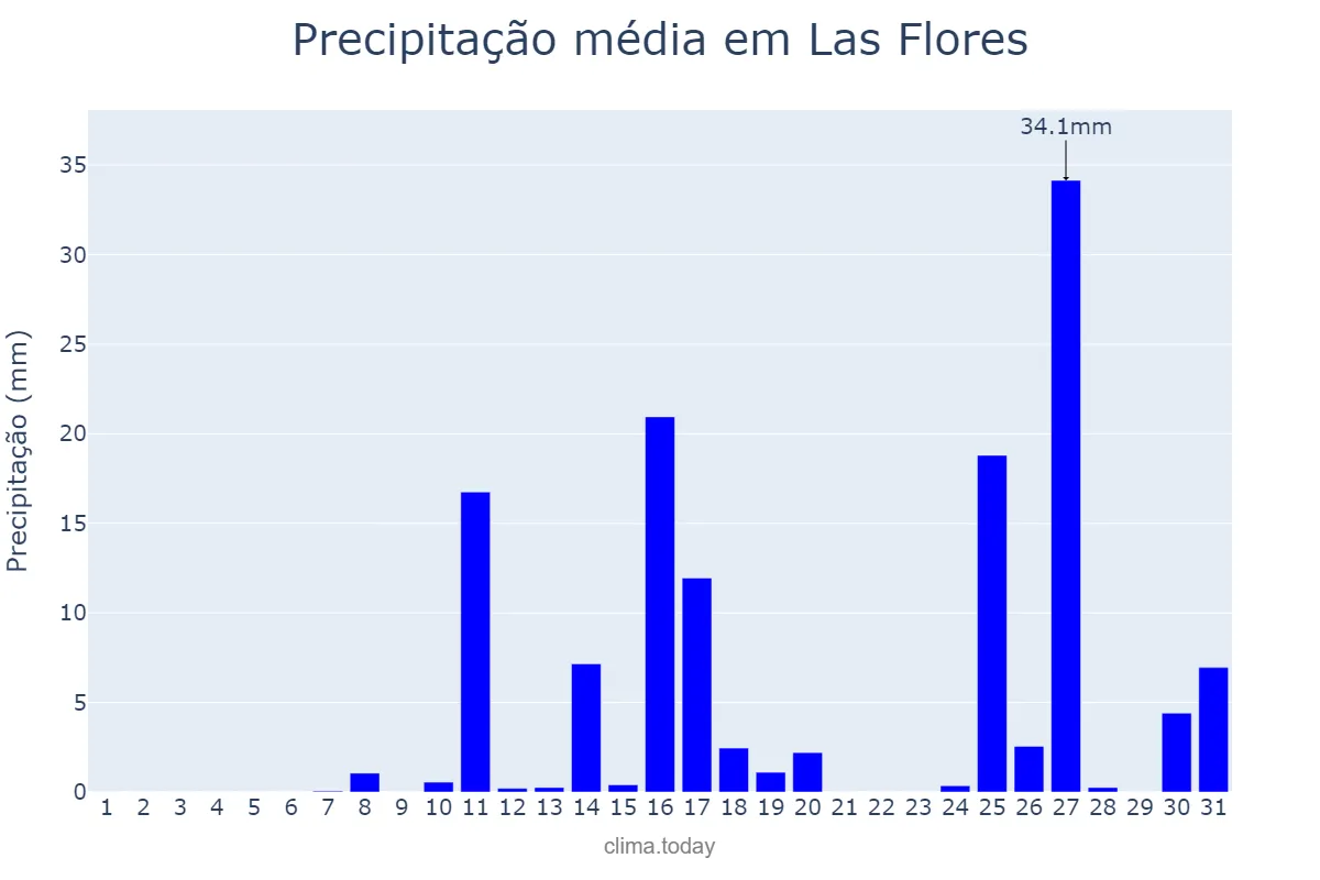 Precipitação em marco em Las Flores, Buenos Aires, AR