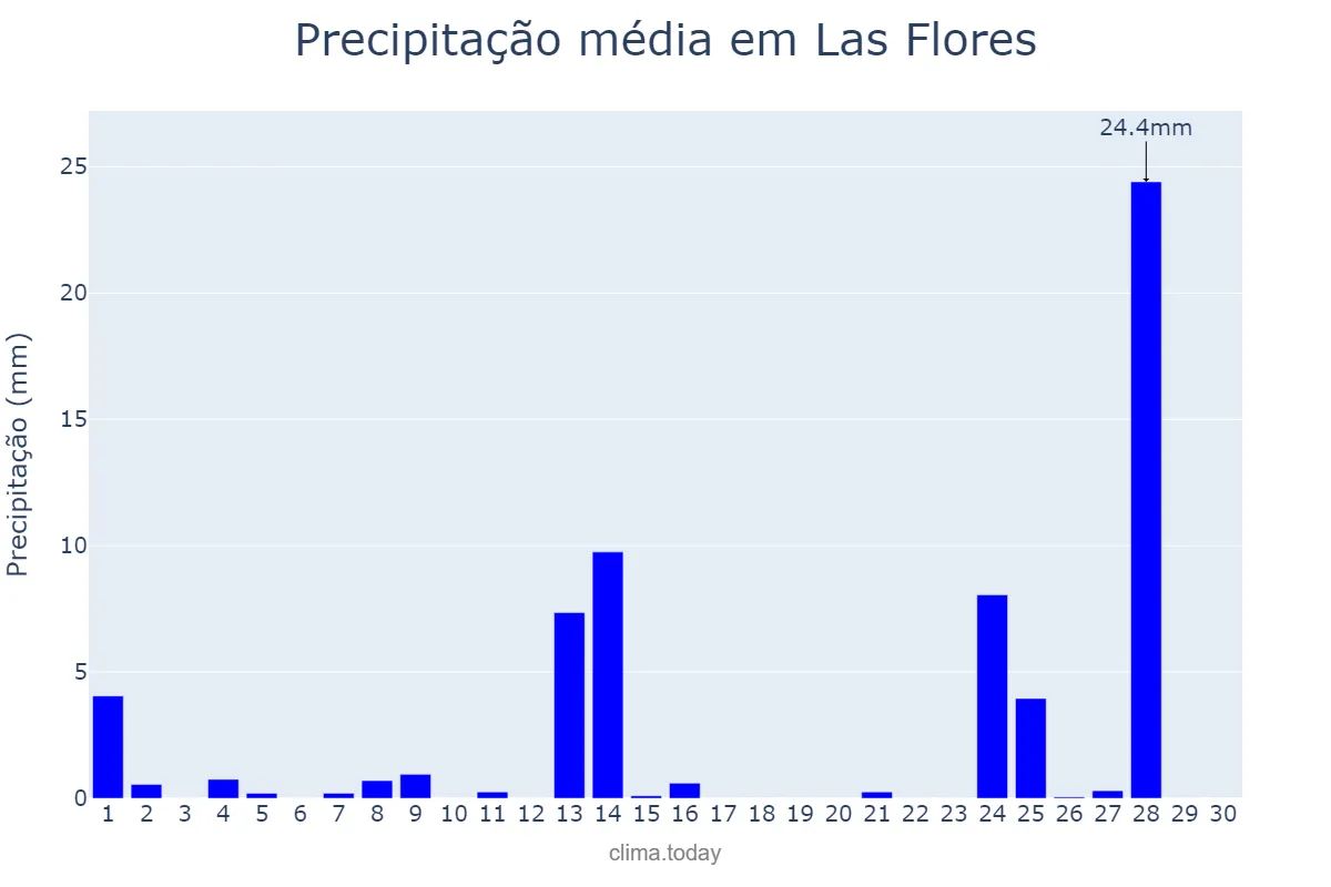 Precipitação em novembro em Las Flores, Buenos Aires, AR