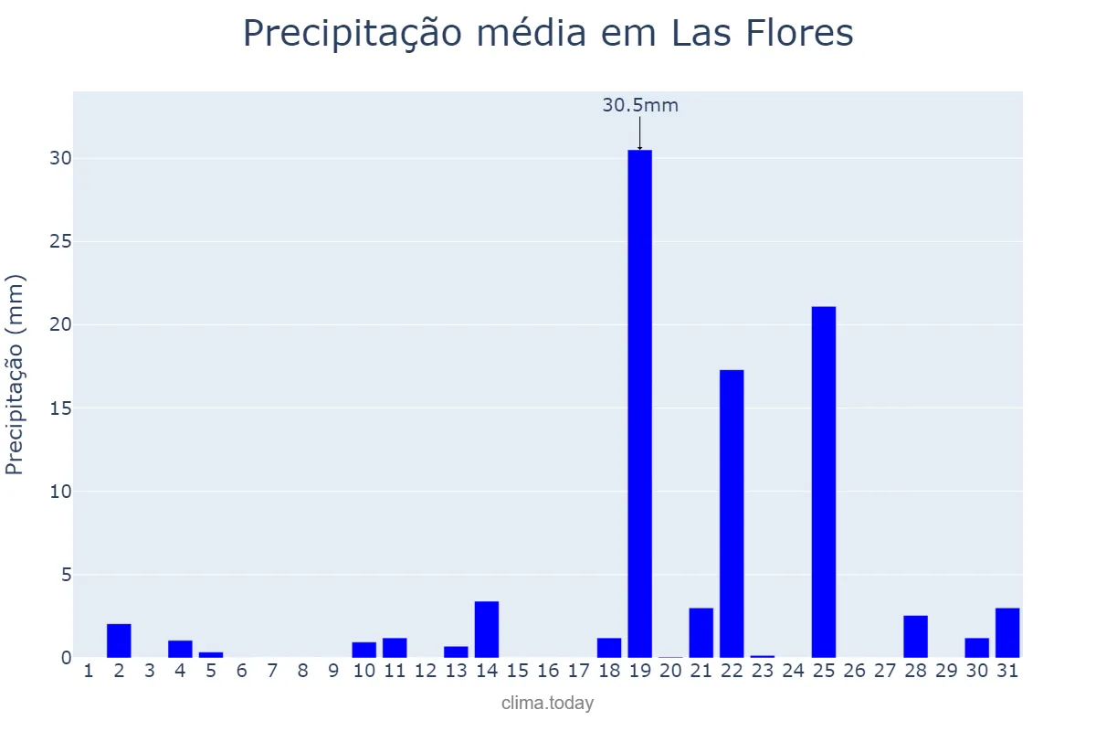 Precipitação em outubro em Las Flores, Buenos Aires, AR