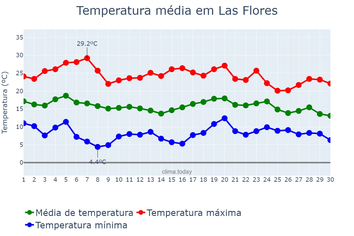 Temperatura em abril em Las Flores, Buenos Aires, AR