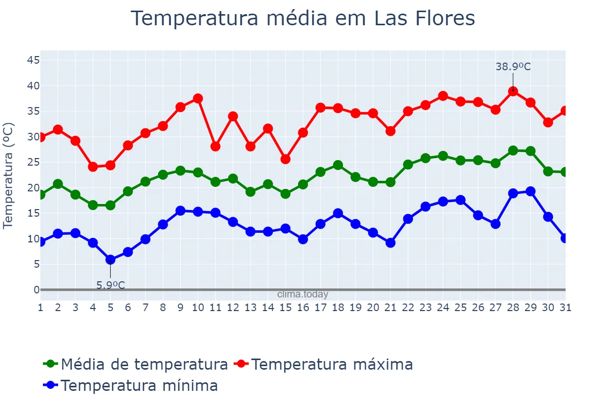 Temperatura em dezembro em Las Flores, Buenos Aires, AR