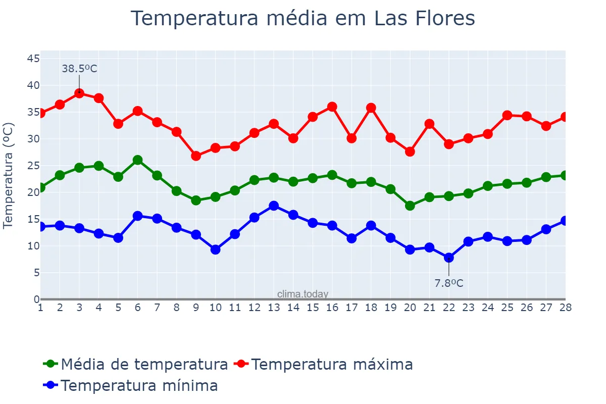 Temperatura em fevereiro em Las Flores, Buenos Aires, AR