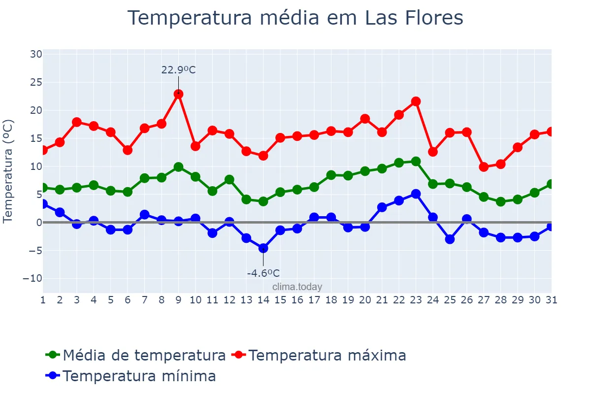 Temperatura em julho em Las Flores, Buenos Aires, AR