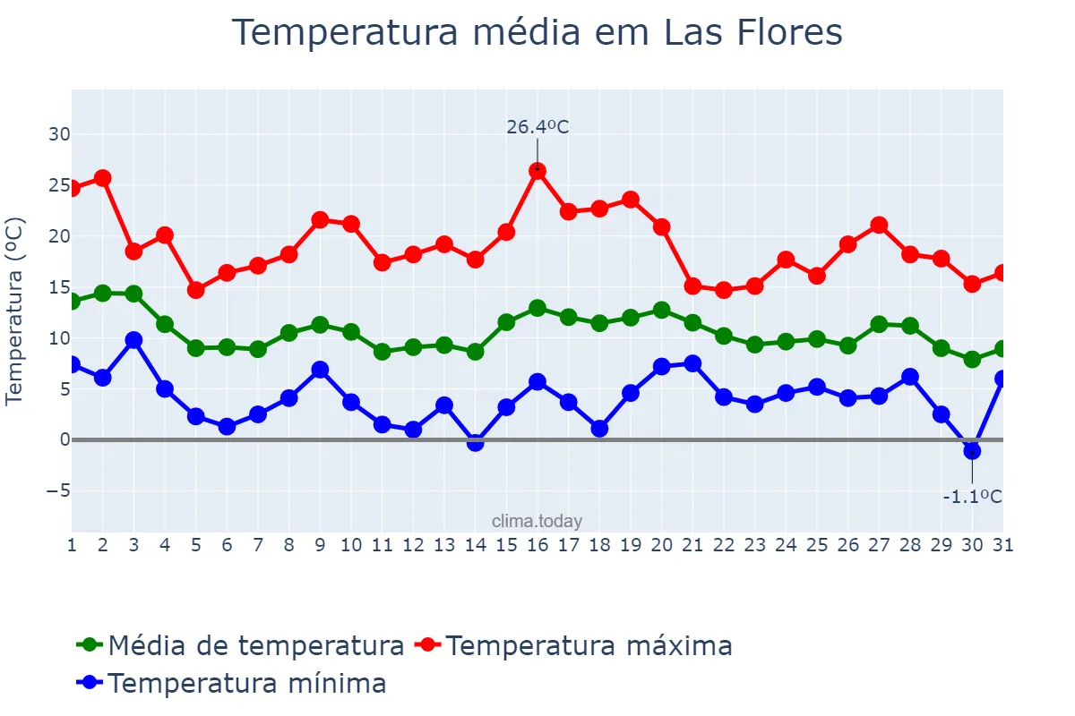 Temperatura em maio em Las Flores, Buenos Aires, AR