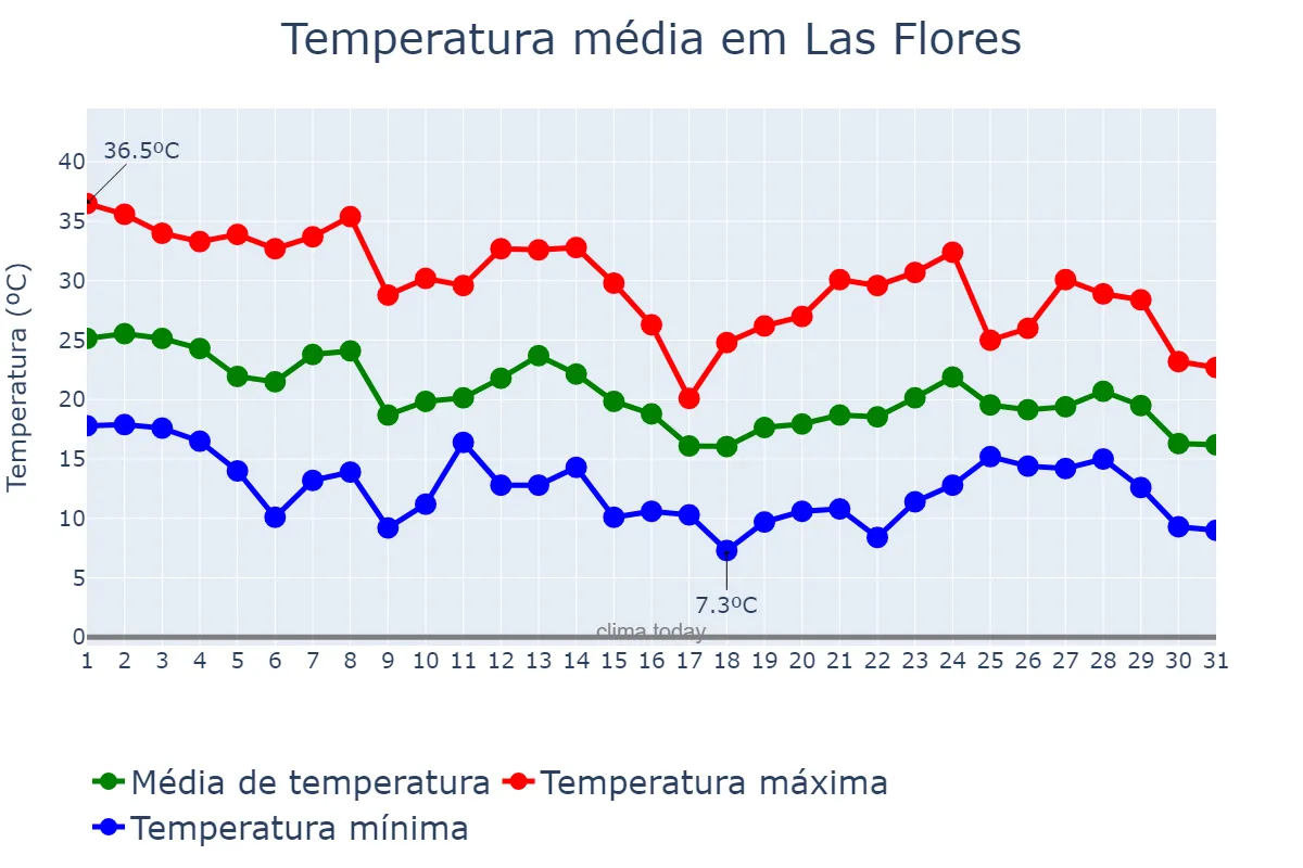Temperatura em marco em Las Flores, Buenos Aires, AR