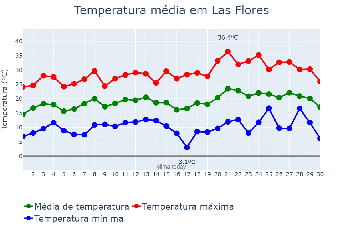 Temperatura em novembro em Las Flores, Buenos Aires, AR