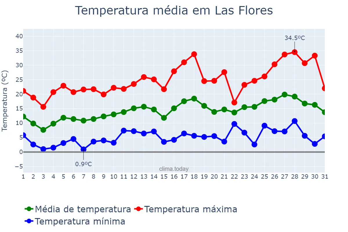 Temperatura em outubro em Las Flores, Buenos Aires, AR