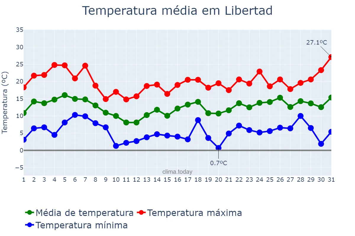Temperatura em agosto em Libertad, Buenos Aires, AR