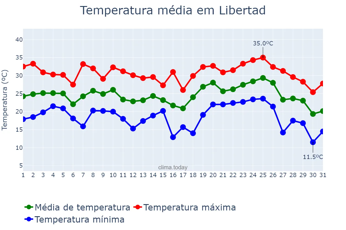 Temperatura em janeiro em Libertad, Buenos Aires, AR