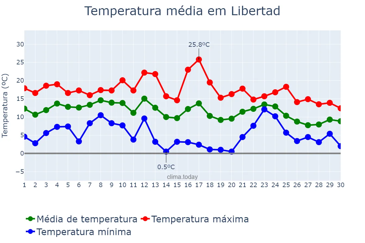 Temperatura em junho em Libertad, Buenos Aires, AR