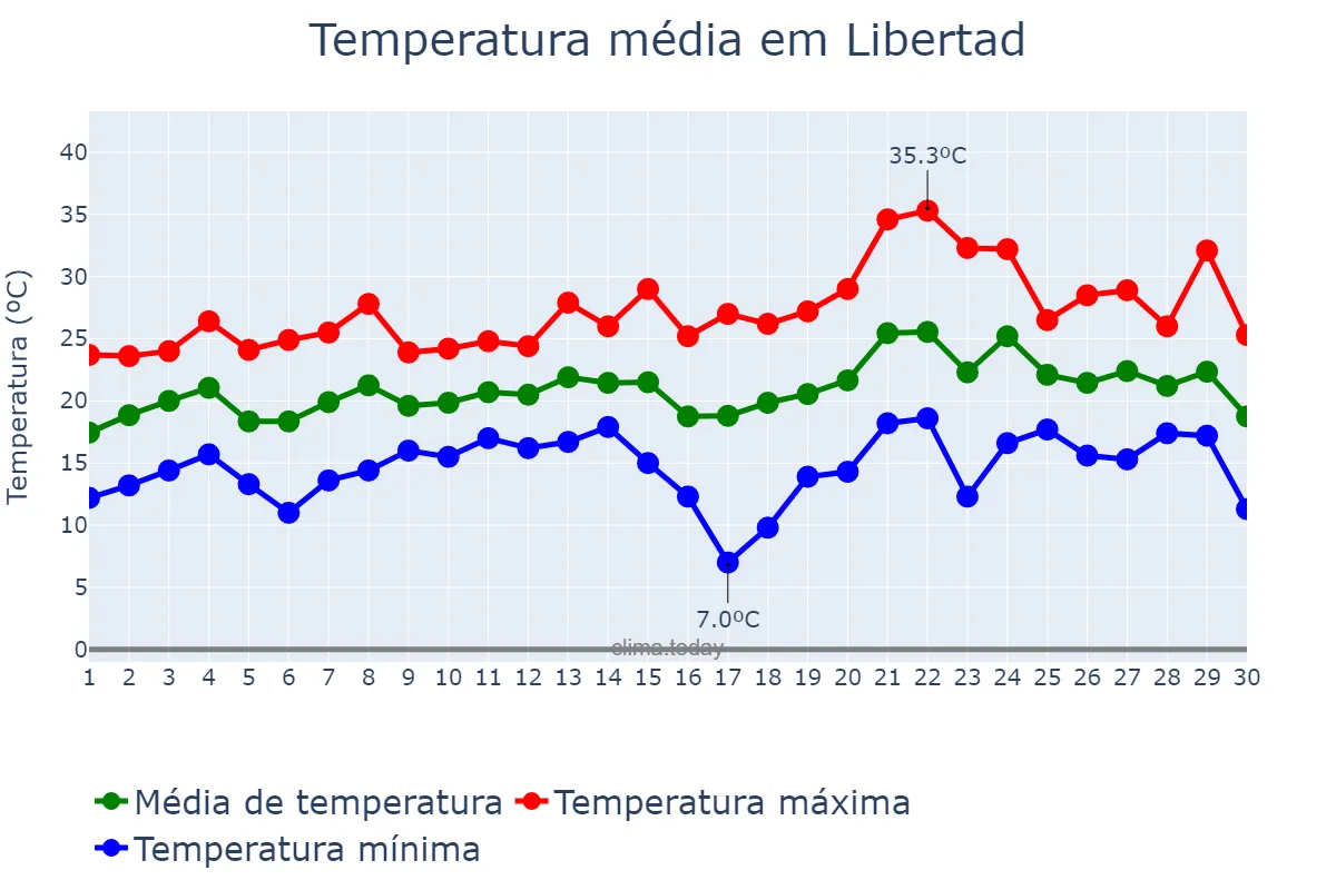 Temperatura em novembro em Libertad, Buenos Aires, AR