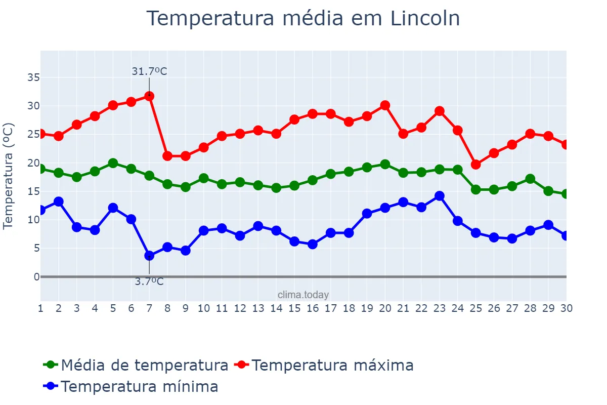 Temperatura em abril em Lincoln, Buenos Aires, AR