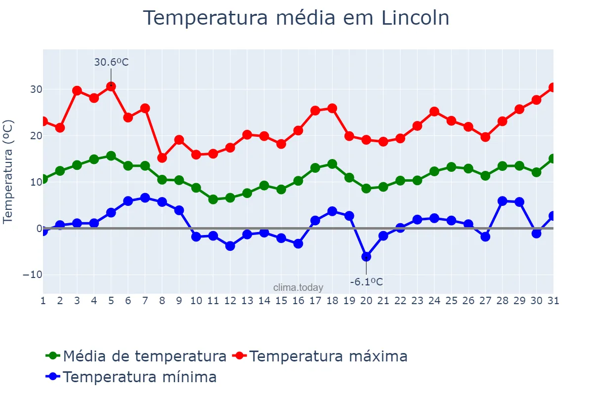 Temperatura em agosto em Lincoln, Buenos Aires, AR