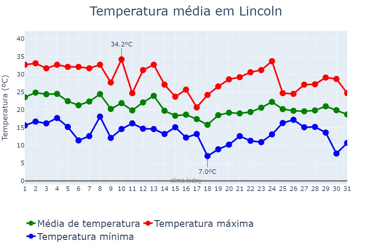 Temperatura em marco em Lincoln, Buenos Aires, AR