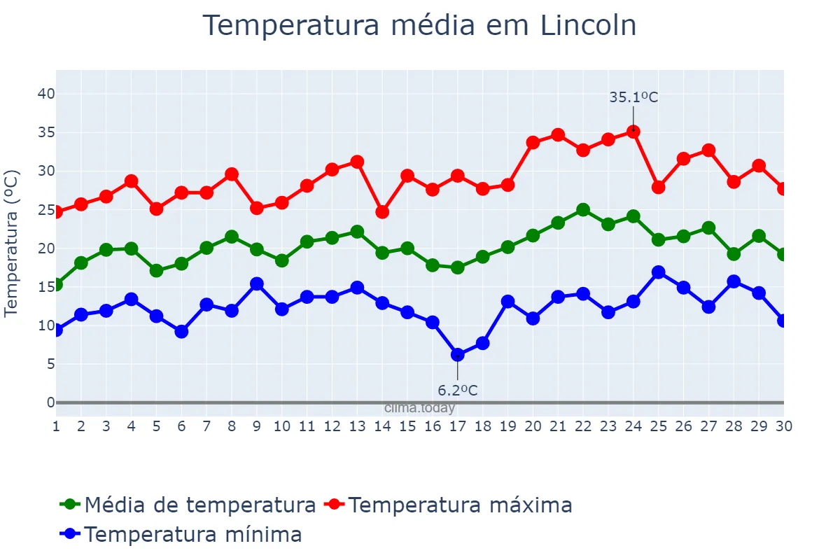 Temperatura em novembro em Lincoln, Buenos Aires, AR