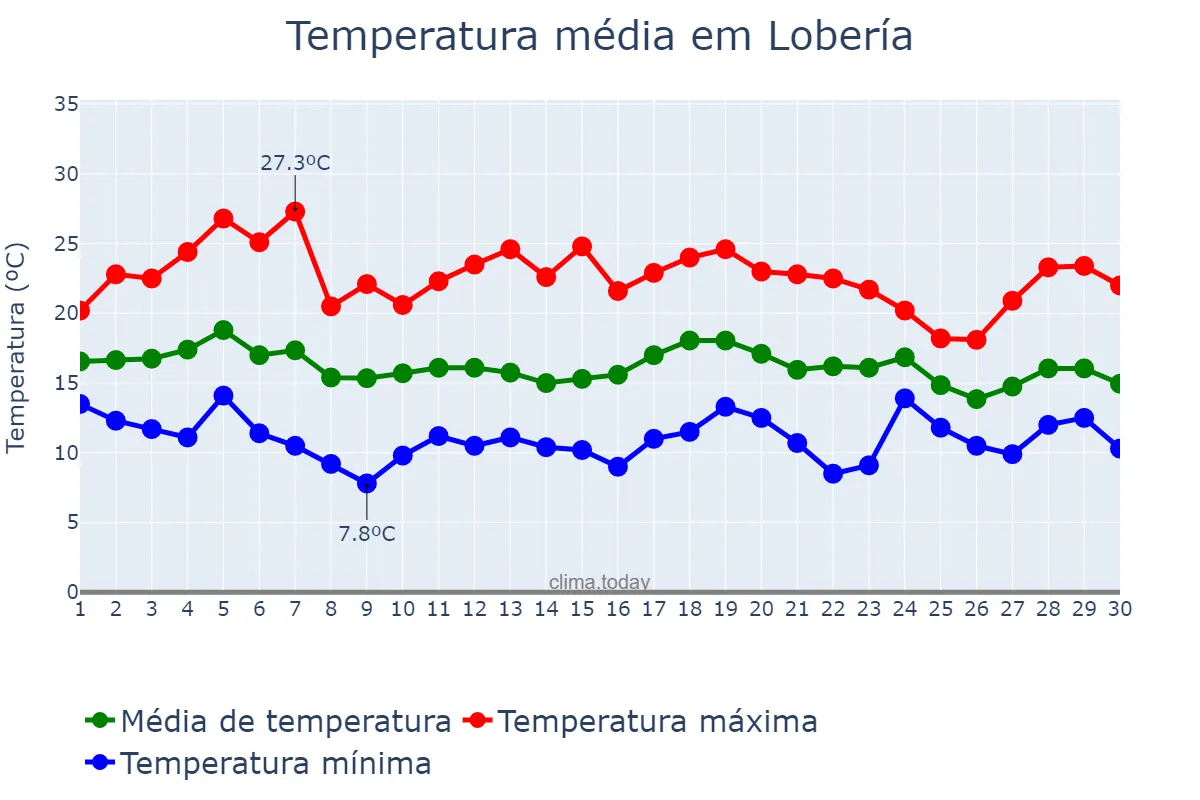 Temperatura em abril em Lobería, Buenos Aires, AR