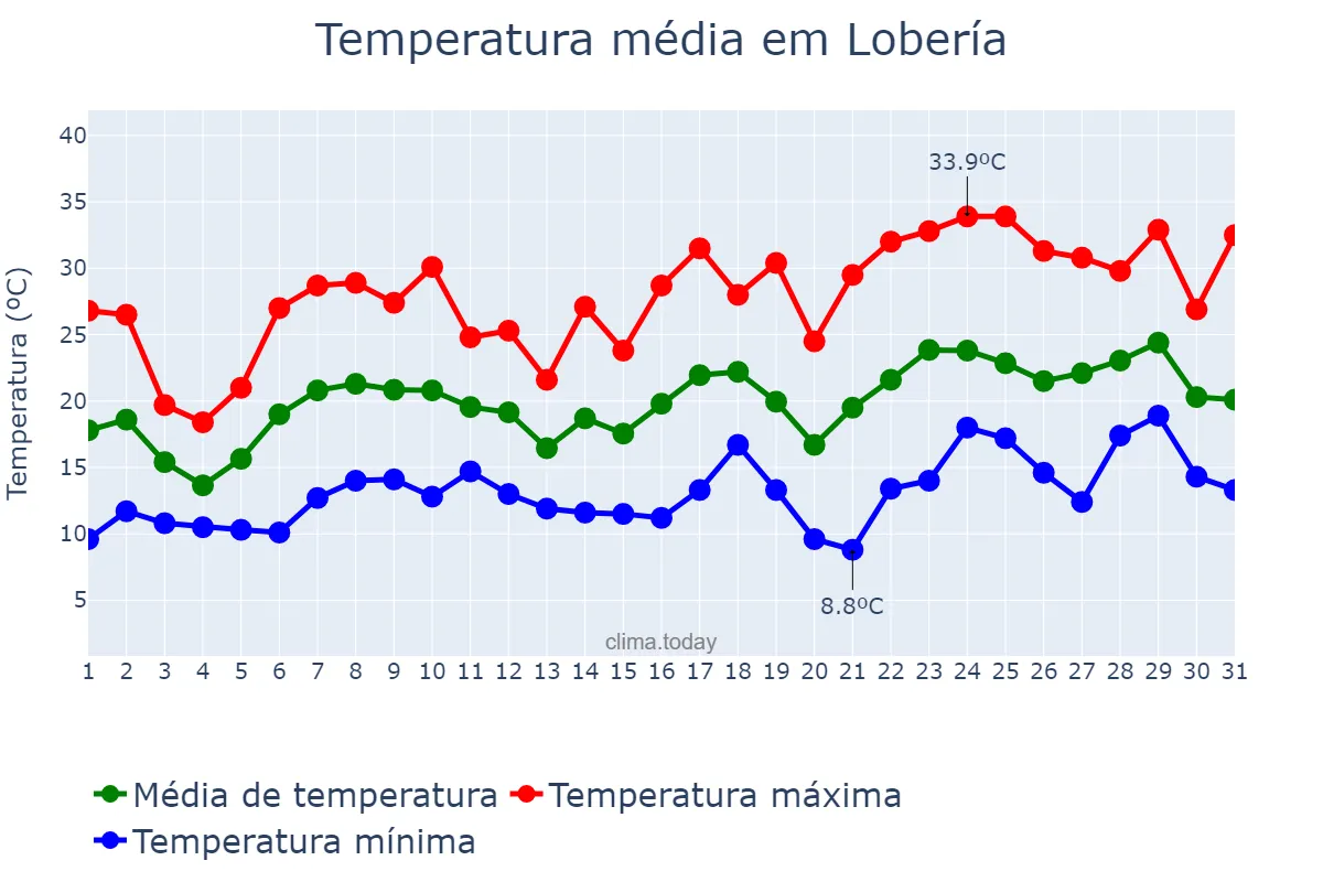 Temperatura em dezembro em Lobería, Buenos Aires, AR
