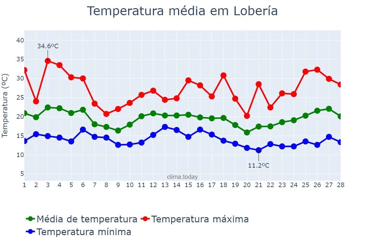 Temperatura em fevereiro em Lobería, Buenos Aires, AR