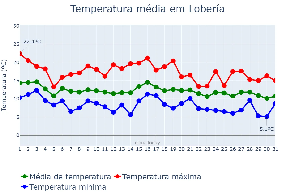 Temperatura em maio em Lobería, Buenos Aires, AR